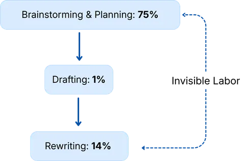 Flow for brainstorming, drafting, and rewriting