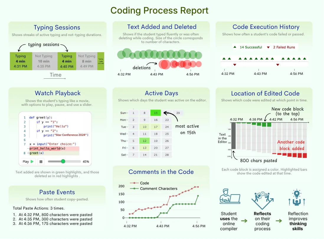 A sample coding process report showing a student's coding process, including code snapshots and errors.