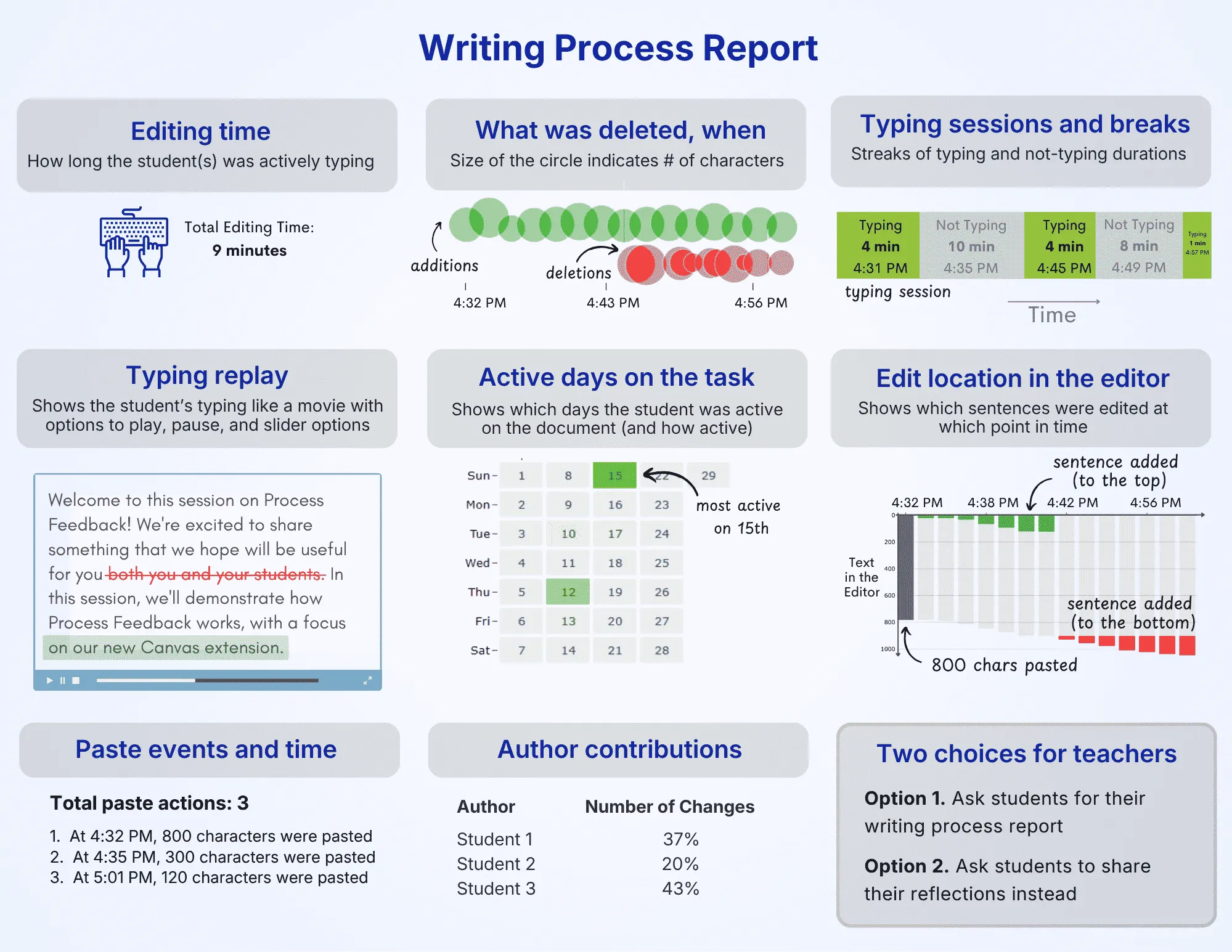 Screenshot of a writing process report